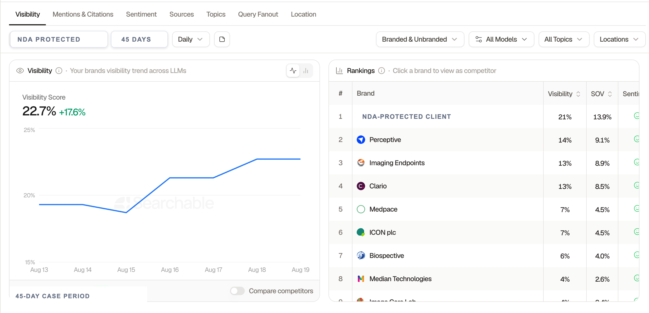 NDA-protected AI visibility dashboard showing a 22.7 percent score and a 17.6 percent increase over 45 days