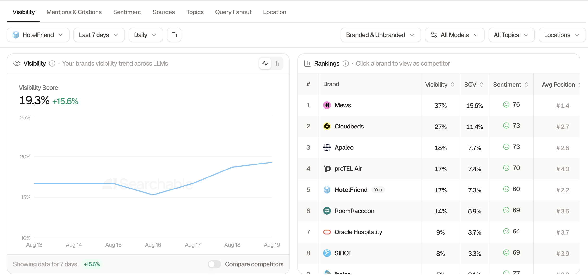 HotelFriend AI visibility monitoring dashboard