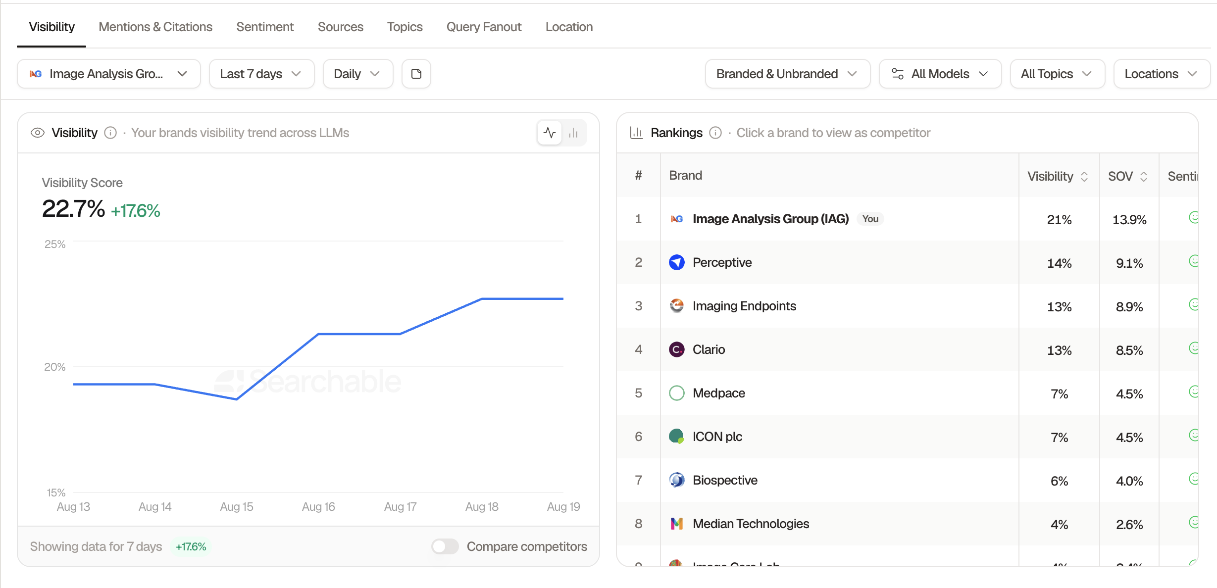 AI visibility dashboard for Image Analysis Group showing a 22.7 percent visibility score and upward seven-day trend