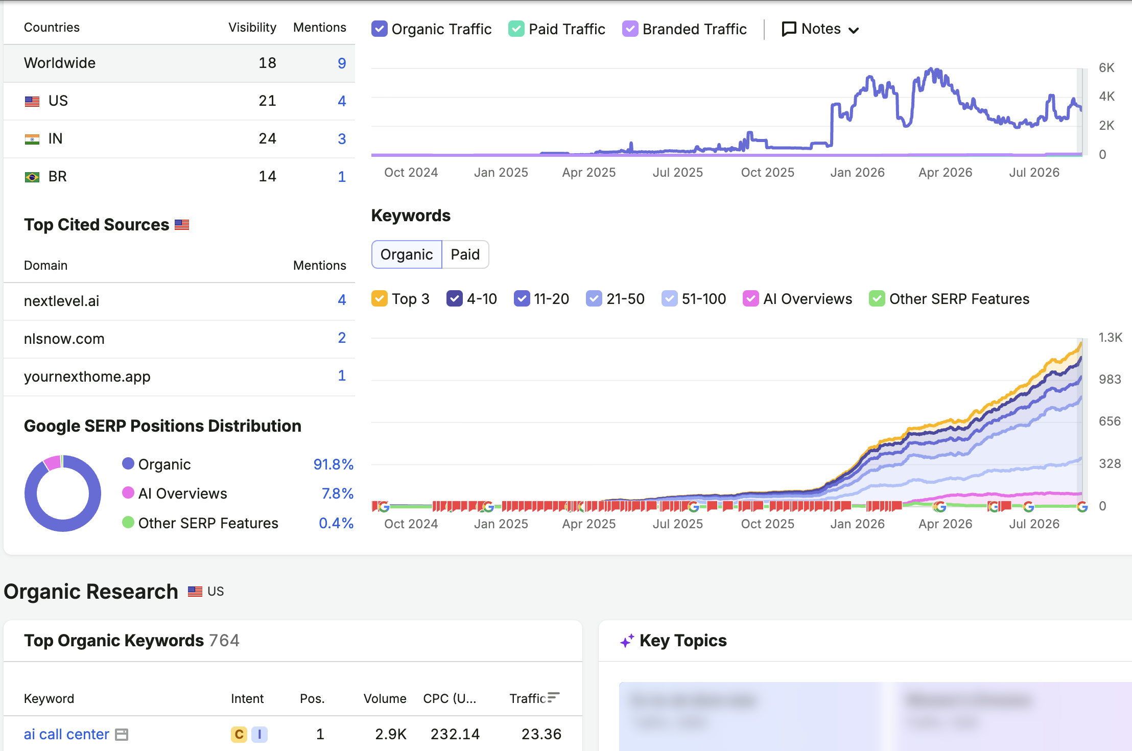 B2B SaaS dashboard showing organic growth and Google keyword positions