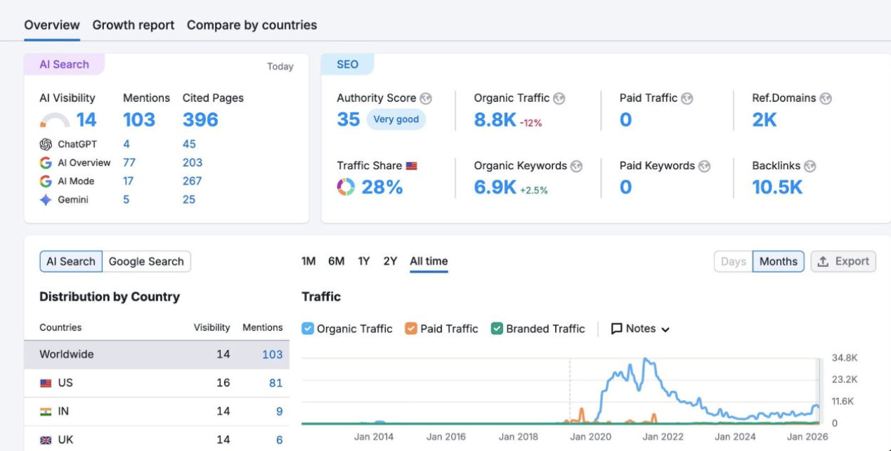 Enterprise Services dashboard