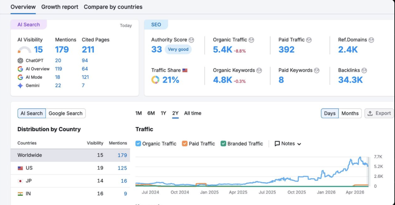 B2B SaaS global dashboard