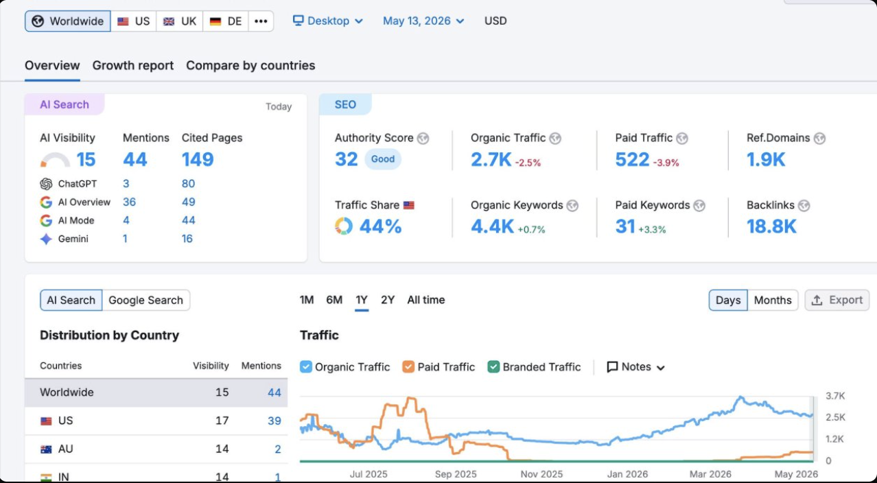 Dashboard showing AI Visibility 15, 2.7K organic traffic and 18.8K backlinks